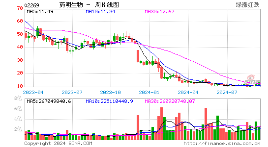 hk)股票价格周k线图