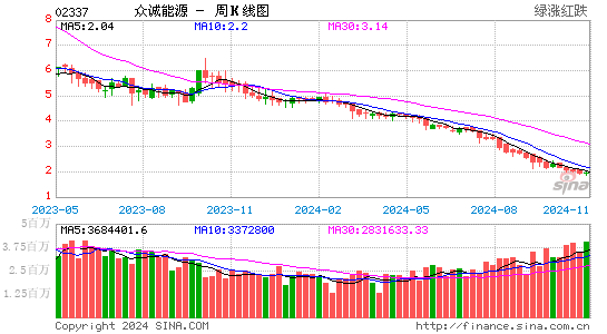 众诚能源(02337)股票价格_股吧_港股行情-全球财富网