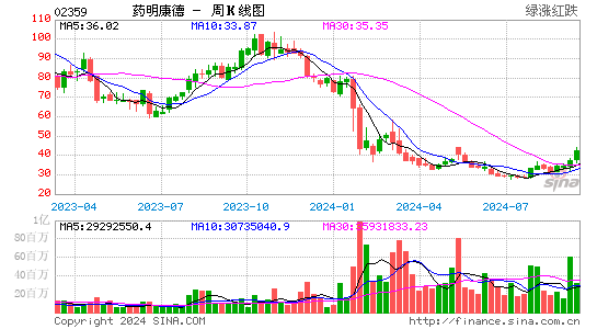 药明康德(02359.hk)股票价格周k线图