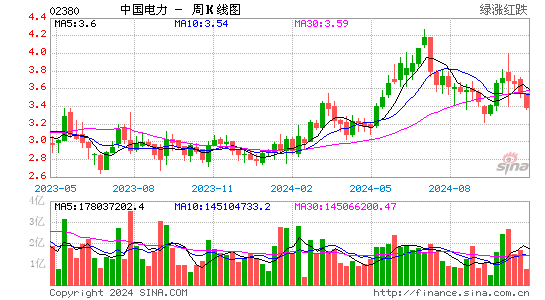 hk)股票价格周k线图