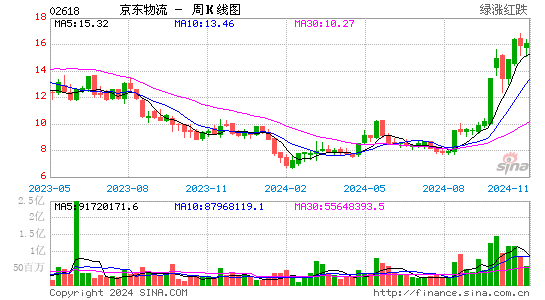 京东物流(02618)股票价格_股吧_港股行情-全球财富网