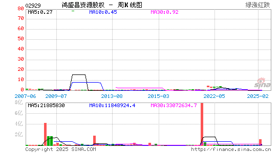 冠军科技集团周K线图