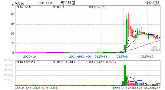 HSSP INTL周K线图