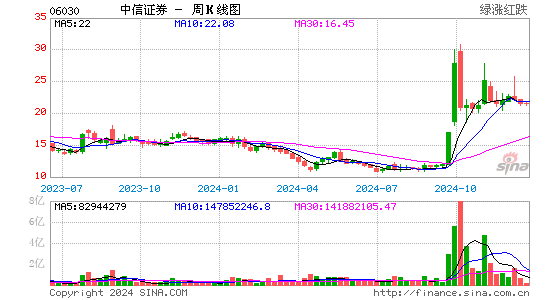 中信证券(06030)股票价格_股吧_港股行情-全球财富网