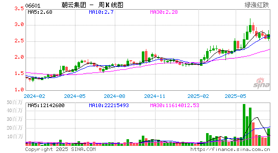 哔哩哔哩-SW(09626)股票价格周K线图 哔哩哔哩-SW(09626)股价周K线图