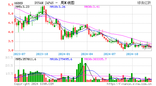 股票行情 香港股票 dynam japan(06889)股票价格