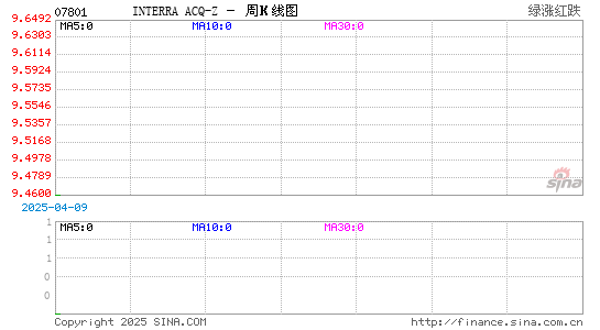 INTERRA ACQ-Z周K线图