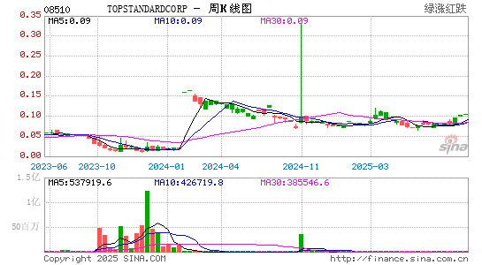 TOPSTANDARDCORP周K线图