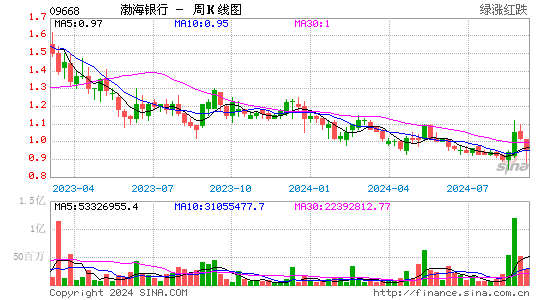 渤海银行(09668.hk)股票价格周k线图