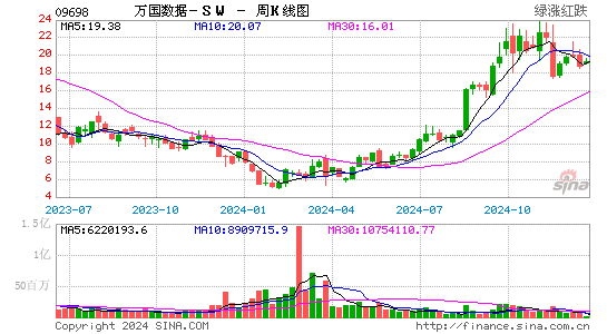 万国数据-sw(09698)股票价格_股吧_港股行情-全球财富网