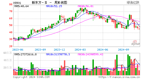 新东方-s(09901)股票价格_股吧_港股行情-全球财富网