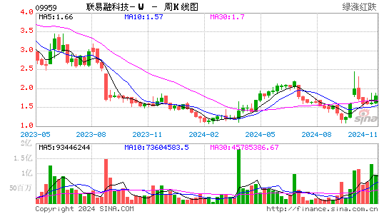 联易融科技-w(09959)股票价格_股吧_港股行情-全球