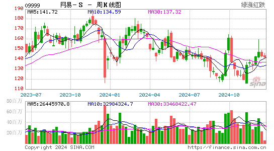 网易-s(09999.hk)股票价格周k线图