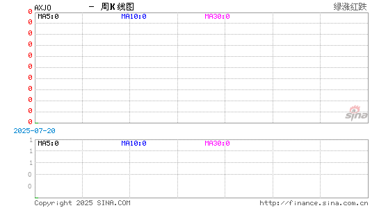 澳洲ASX200指数(AXJO)实时周K线图 澳洲ASX200指数(AXJO)实时周K线图