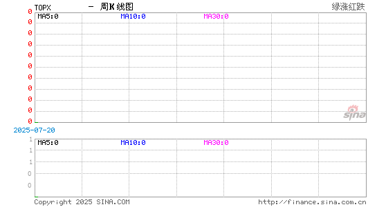 日本东证指数(TOPX)实时周K线图 日本东证指数(TOPX)实时周K线图