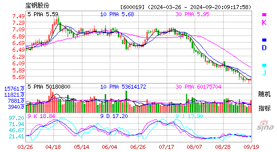 宝钢股份(600019)股票价格_股吧_今日股市行情-全球