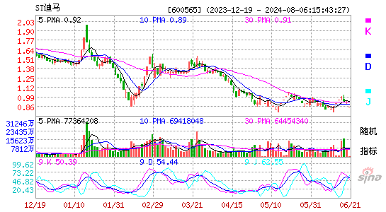 迪马股份[600565]今日股票行情_个股行情_k线图走势-股票行情查询网