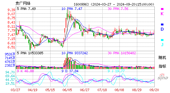 贵广网络[600996]今日股票行情_个股行情_k线图走势