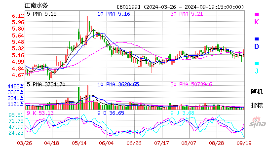 江南水务[601199]今日股票行情_个股行情_k线图走势