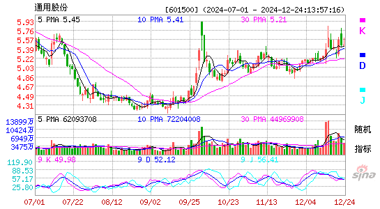 通用股份[601500]今日股票行情_个股行情_k线图走势