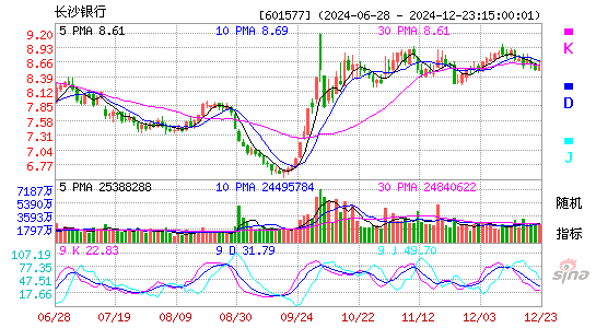 长沙银行(601577)股票价格_股吧_今日股市行情-全球