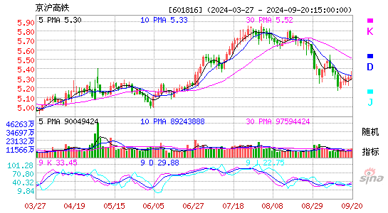 京沪高铁(601816)股票价格_股吧_今日股市行情-全球