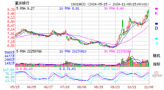 股票行情 沪深股票 重庆银行股票价格 分时图 日k线 周k线 月k线 macd