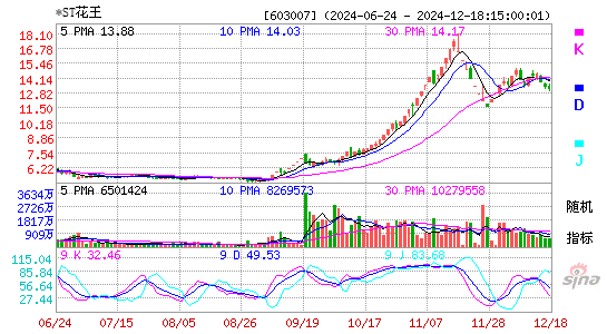 花王股份[603007]今日股票行情_个股行情_k线图走势-股票行情查询网