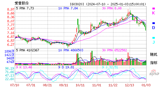 爱普股份[603020]今日股票行情_个股行情_k线图走势