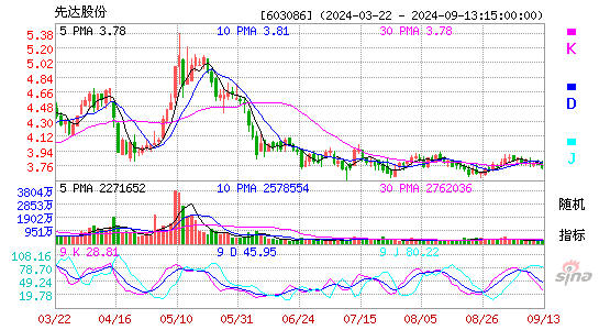 先达股份[603086]今日股票行情_个股行情_k线图走势