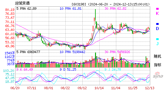 迎驾贡酒[603198]今日股票行情_个股行情_k线图走势