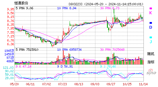 恒通股份[603223]今日股票行情_个股行情_k线图走势