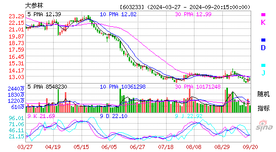 大参林[603233]今日股票行情_个股行情_k线图走势