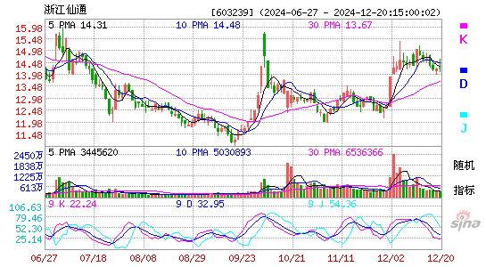 浙江仙通[603239]今日股票行情_个股行情_k线图走势
