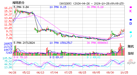 海鸥股份[603269]今日股票行情_个股行情_k线图走势