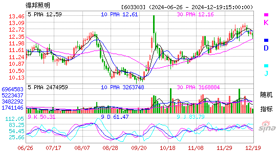 得邦照明[603303]今日股票行情_个股行情_k线图走势