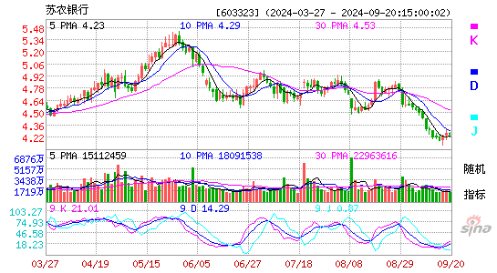 股票行情 沪深股票 苏农银行股票价格 分时图 日k线 周k线 月k线 macd