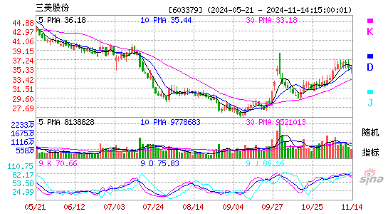 三美股份股票价格