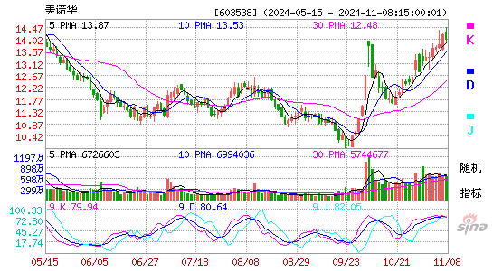 美诺华[603538]今日股票行情_个股行情_k线图走势