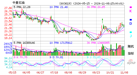 中曼石油[603619]今日股票行情_个股行情_k线图走势