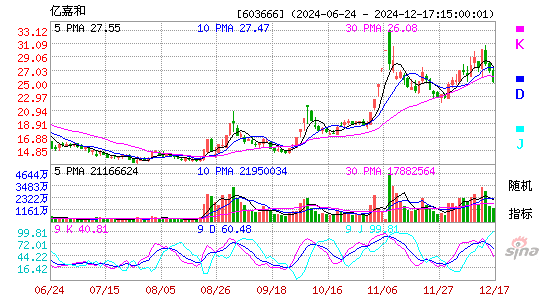 亿嘉和[603666]今日股票行情_个股行情_k线图走势-股票行情查询网