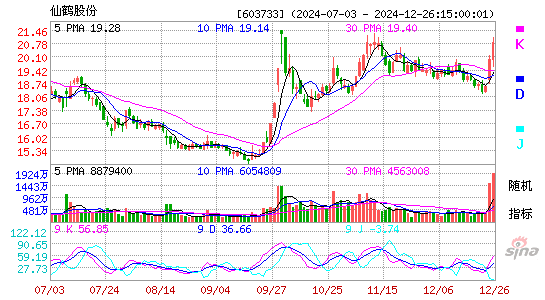 仙鹤股份(603733)股票价格_股吧_今日股市行情-全球