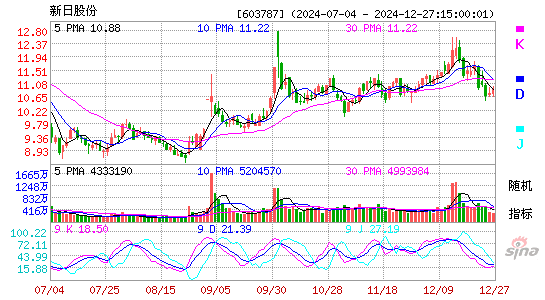 新日股份[603787]今日股票行情_个股行情_k线图走势