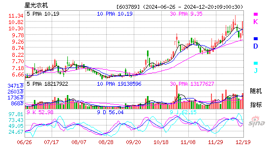 星光农机股票价格