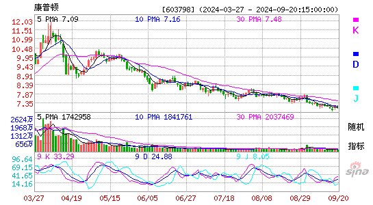 康普顿[603798]今日股票行情_个股行情_k线图走势