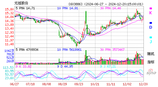 元祖股份[603886]今日股票行情_个股行情_k线图走势