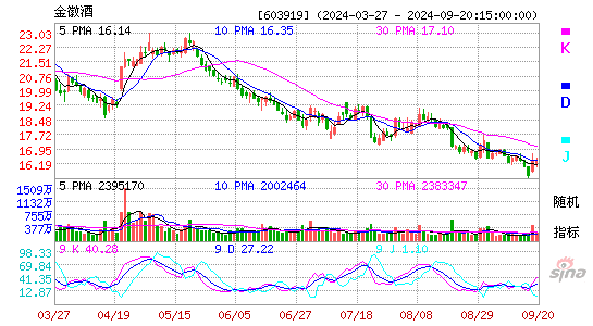 金徽酒[603919]今日股票行情_个股行情_k线图走势