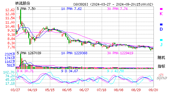 铁流股份[603926]今日股票行情_个股行情_k线图走势