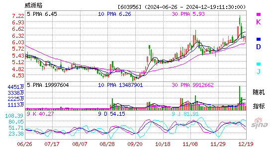 威派格[603956]今日股票行情_个股行情_k线图走势