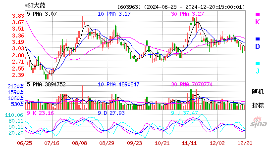 大理药业[603963]今日股票行情_个股行情_k线图走势